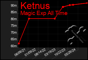 Total Graph of Ketnus