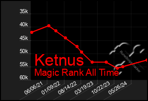 Total Graph of Ketnus