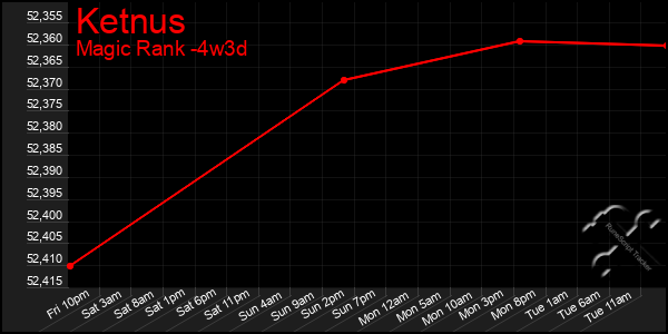 Last 31 Days Graph of Ketnus