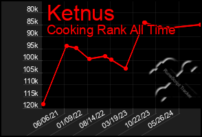 Total Graph of Ketnus