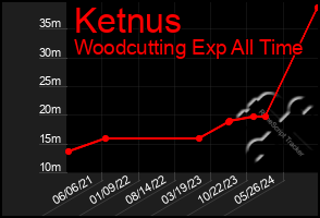 Total Graph of Ketnus