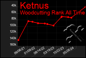 Total Graph of Ketnus