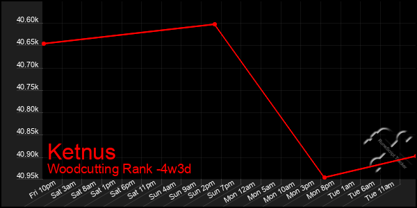 Last 31 Days Graph of Ketnus