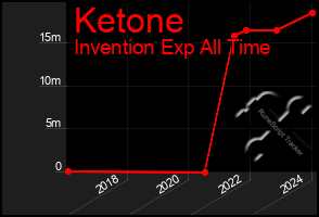 Total Graph of Ketone