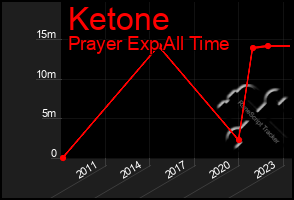 Total Graph of Ketone