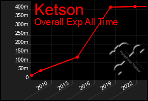 Total Graph of Ketson