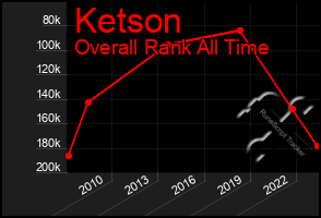 Total Graph of Ketson