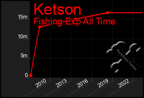 Total Graph of Ketson