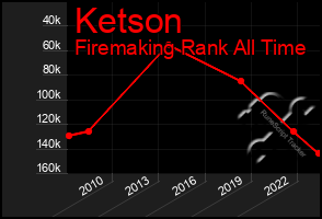 Total Graph of Ketson