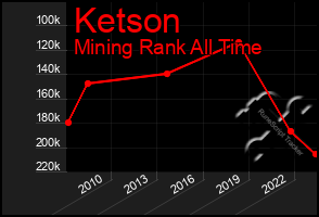 Total Graph of Ketson