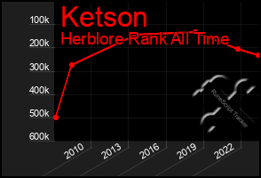 Total Graph of Ketson