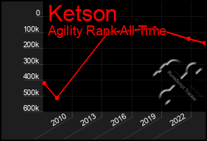 Total Graph of Ketson