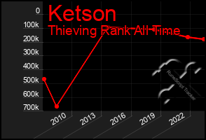 Total Graph of Ketson