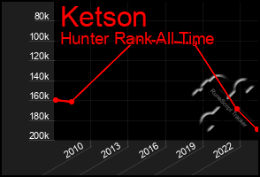 Total Graph of Ketson