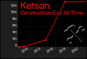 Total Graph of Ketson