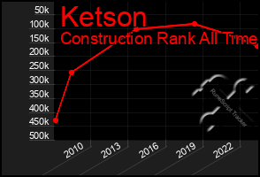 Total Graph of Ketson