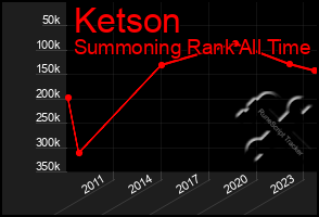 Total Graph of Ketson