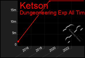 Total Graph of Ketson
