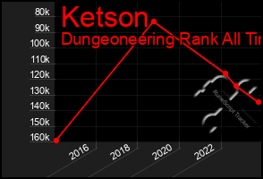 Total Graph of Ketson