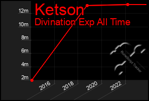 Total Graph of Ketson