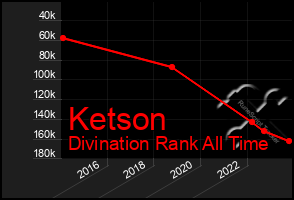 Total Graph of Ketson