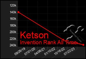 Total Graph of Ketson