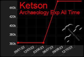 Total Graph of Ketson