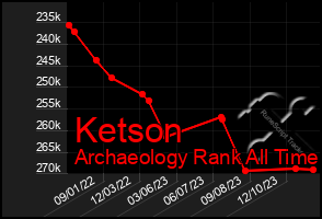 Total Graph of Ketson