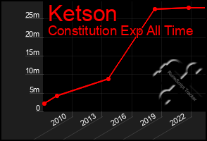 Total Graph of Ketson