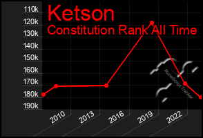 Total Graph of Ketson