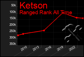 Total Graph of Ketson