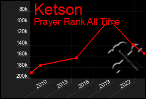 Total Graph of Ketson