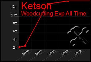 Total Graph of Ketson