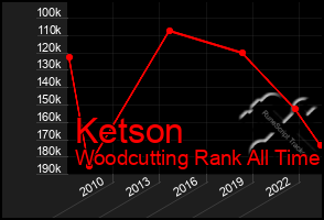 Total Graph of Ketson