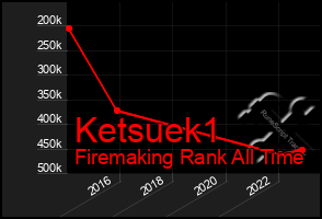 Total Graph of Ketsuek1