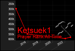 Total Graph of Ketsuek1