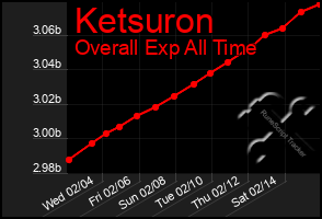 Total Graph of Ketsuron