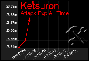 Total Graph of Ketsuron