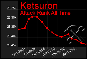 Total Graph of Ketsuron