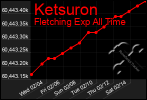 Total Graph of Ketsuron