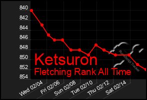 Total Graph of Ketsuron