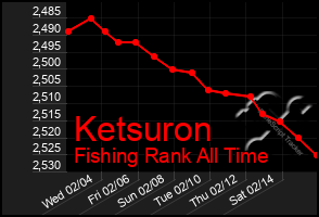 Total Graph of Ketsuron