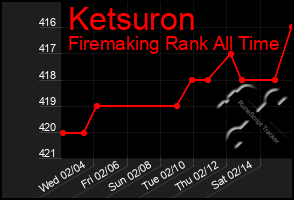 Total Graph of Ketsuron