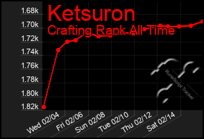 Total Graph of Ketsuron