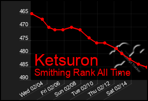 Total Graph of Ketsuron