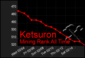 Total Graph of Ketsuron