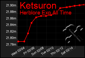 Total Graph of Ketsuron