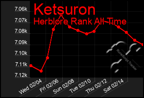 Total Graph of Ketsuron