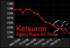 Total Graph of Ketsuron