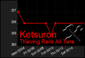 Total Graph of Ketsuron